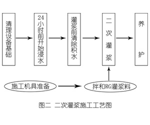 工业园区灌浆料施工工艺—文字完整版